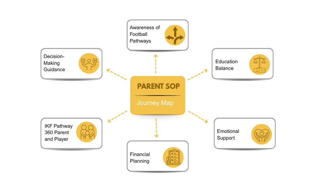 Parent SOP Journey Map — six areas IKF supports: Awareness of Football Pathways, Decision-Making Guidance, Education Balance, IKF Pathway 360 Parent and Player, Emotional Support, Financial Planning.